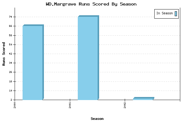 Runs per Season Chart for WD.Margrave