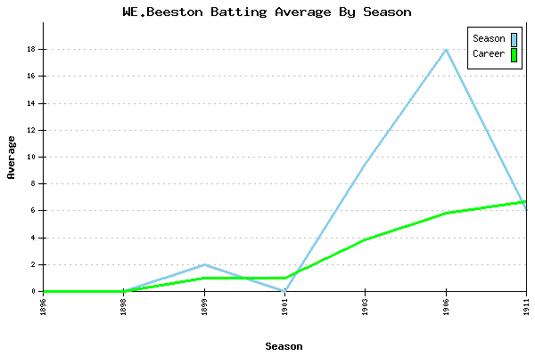 Batting Average Graph for WE.Beeston