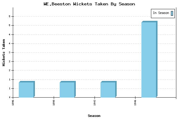 Wickets Taken per Season for WE.Beeston