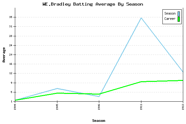 Batting Average Graph for WE.Bradley