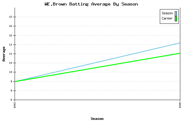 Batting Average Graph for WE.Brown