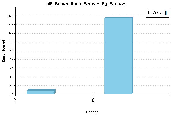 Runs per Season Chart for WE.Brown