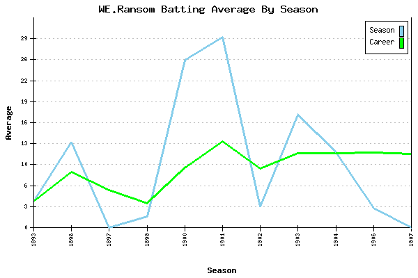 Batting Average Graph for WE.Ransom