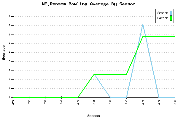 Bowling Average by Season for WE.Ransom