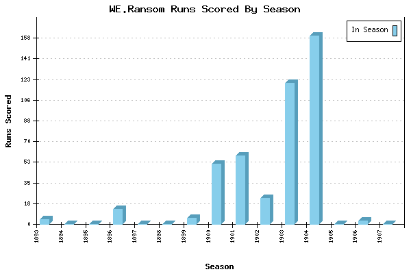 Runs per Season Chart for WE.Ransom