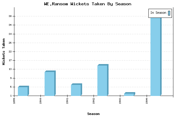 Wickets Taken per Season for WE.Ransom