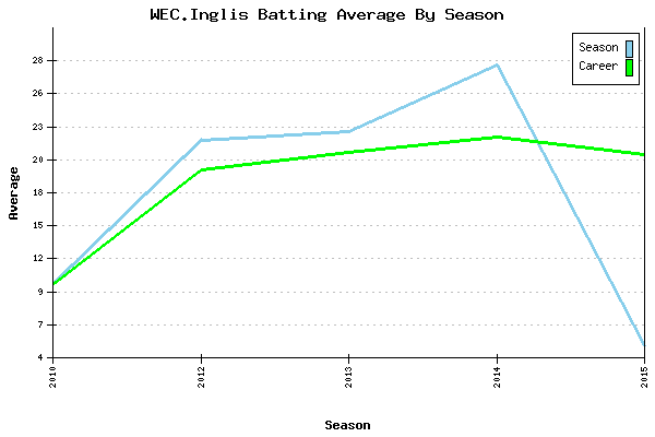 Batting Average Graph for WEC.Inglis