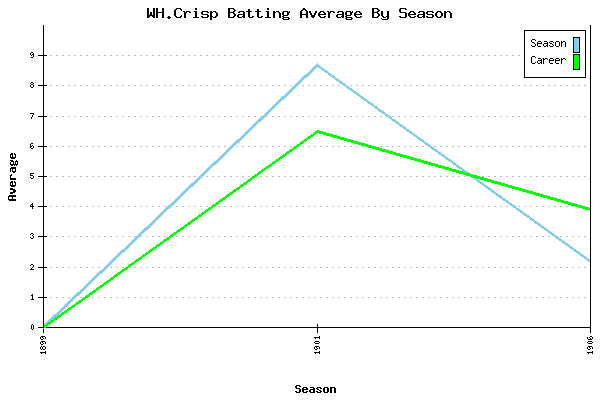 Batting Average Graph for WH.Crisp