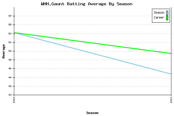 Batting Average Graph for WHH.Gaunt