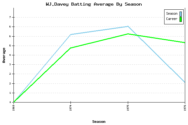 Batting Average Graph for WJ.Davey
