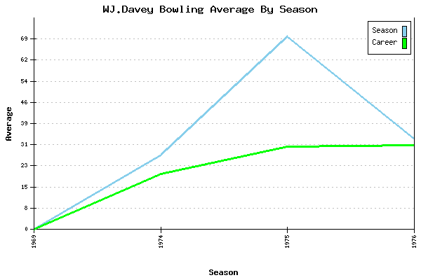 Bowling Average by Season for WJ.Davey