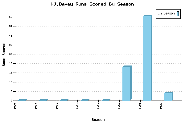 Runs per Season Chart for WJ.Davey