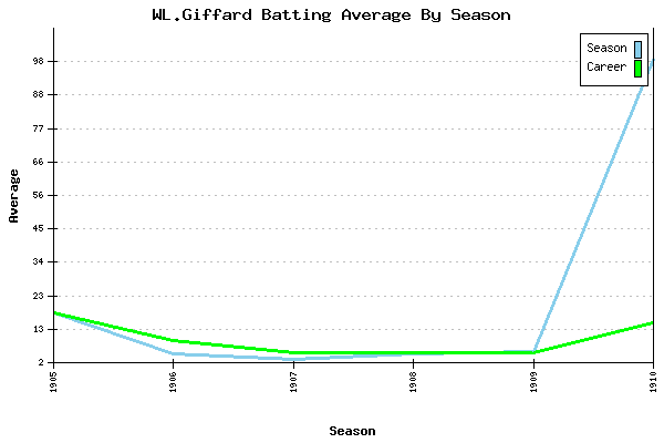 Batting Average Graph for WL.Giffard