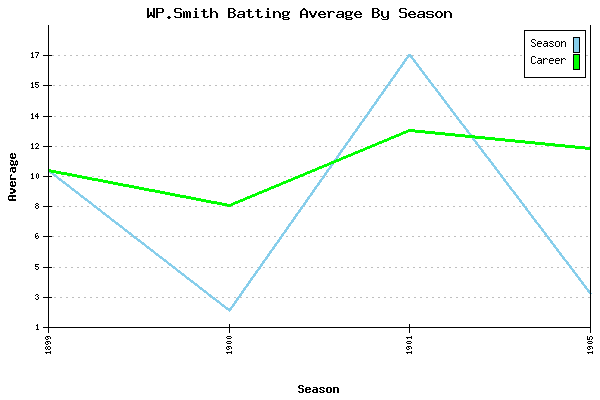 Batting Average Graph for WP.Smith