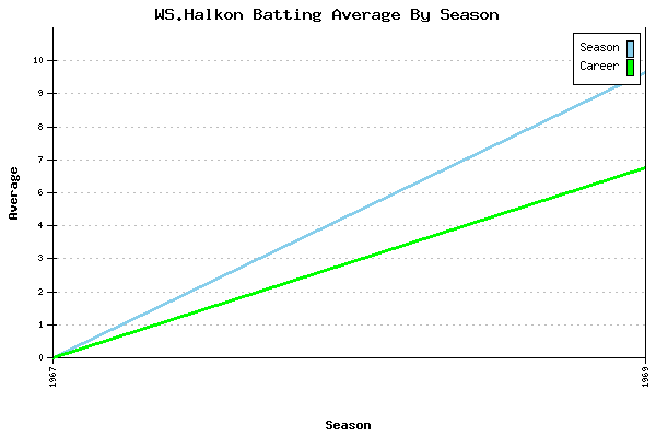 Batting Average Graph for WS.Halkon