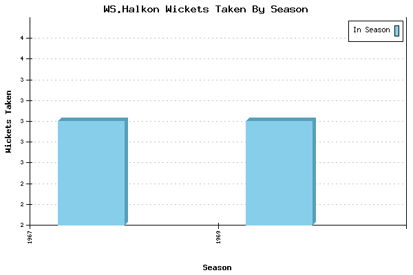 Wickets Taken per Season for WS.Halkon