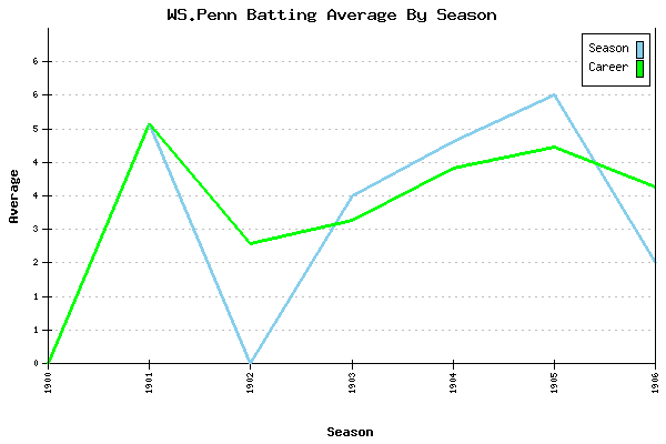 Batting Average Graph for WS.Penn