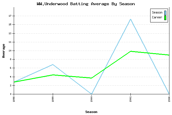 Batting Average Graph for WW.Underwood
