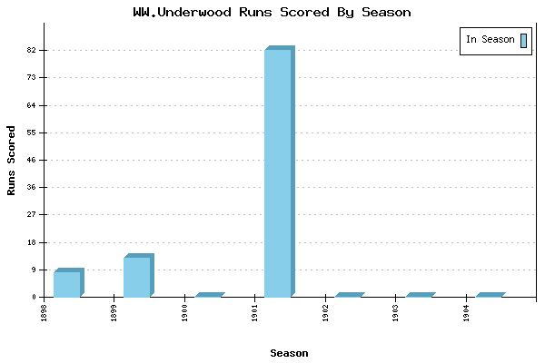Runs per Season Chart for WW.Underwood