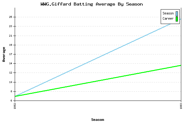 Batting Average Graph for WWG.Giffard