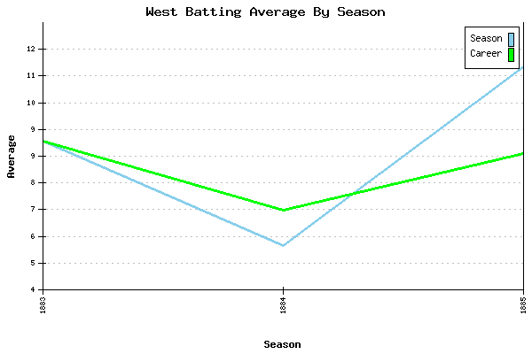 Batting Average Graph for West