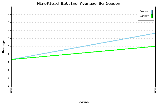 Batting Average Graph for Wingfield