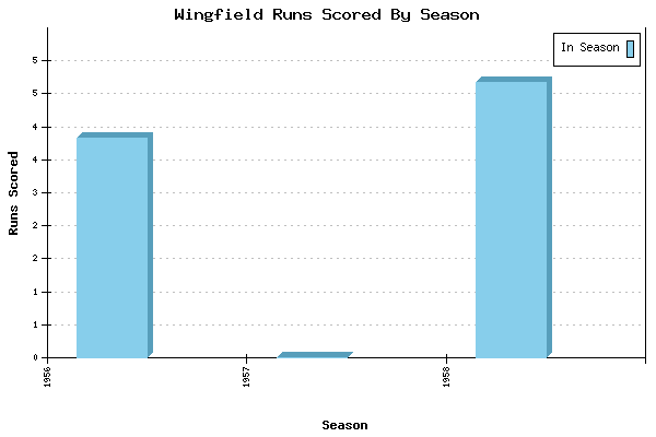 Runs per Season Chart for Wingfield