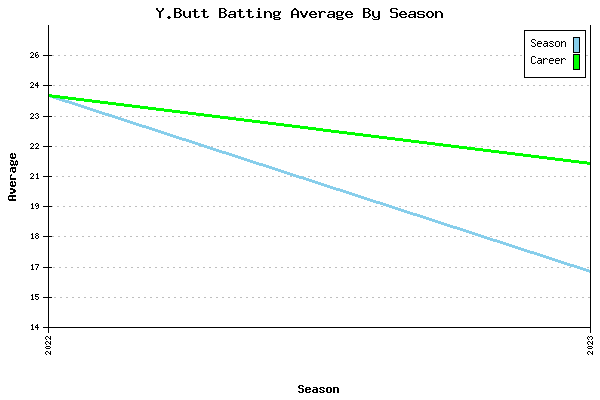Batting Average Graph for Y.Butt