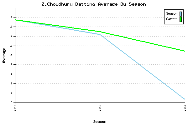 Batting Average Graph for Z.Chowdhury