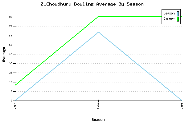 Bowling Average by Season for Z.Chowdhury