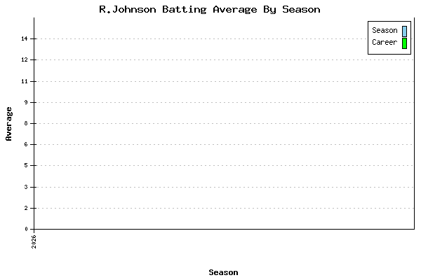 Batting Average Graph for R.Johnson